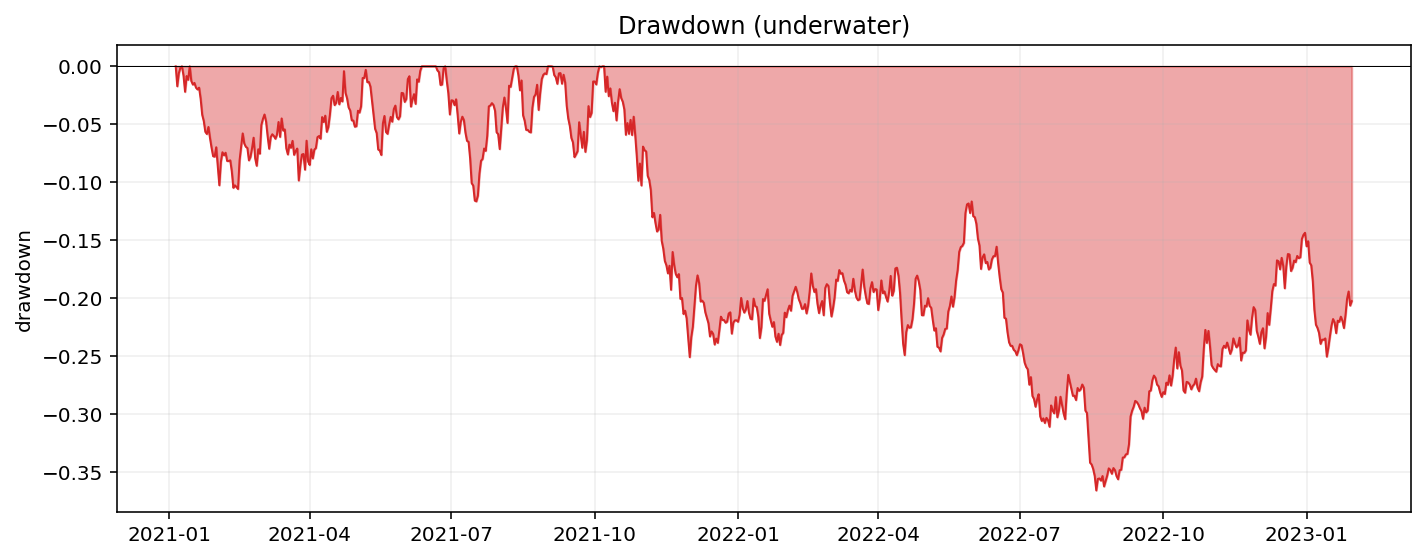 plot_drawdown_underwater