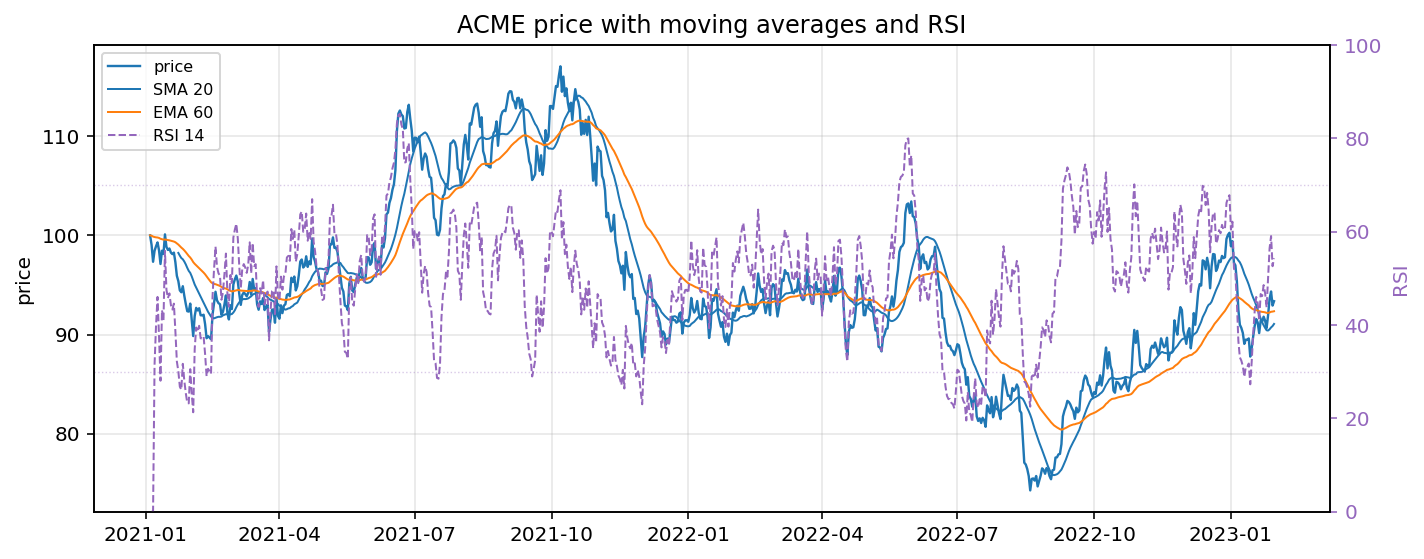 plot_price_with_overlays