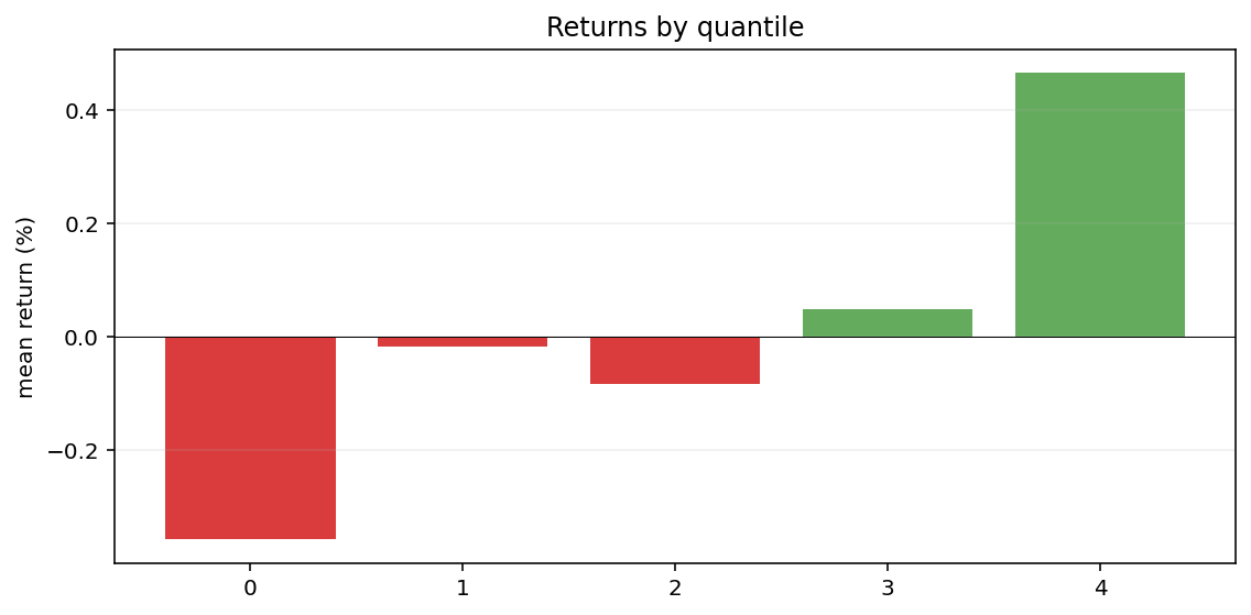 plot_quantile_returns_bar