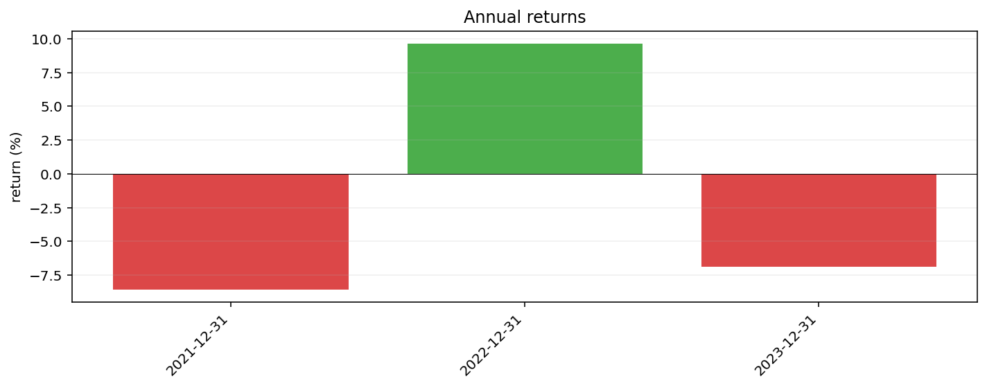 plot_returns_bar