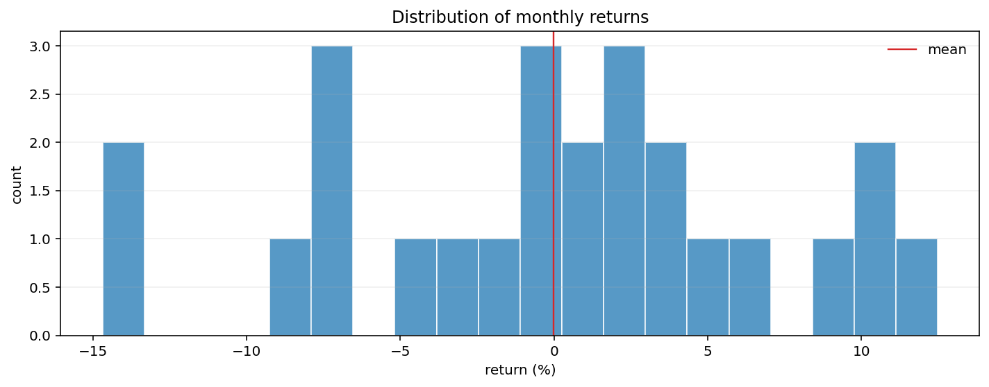 plot_returns_dist