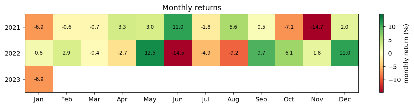 plot_returns_heatmap