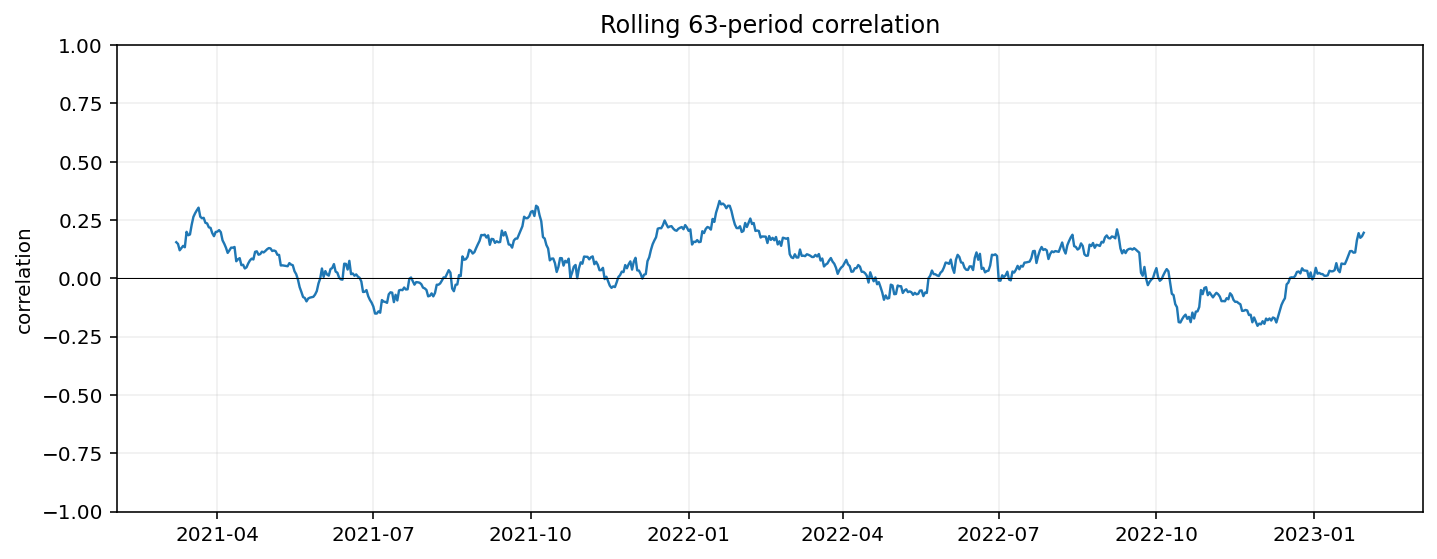 plot_rolling_correlation