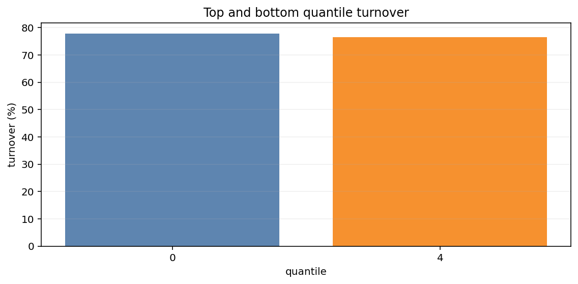 plot_top_bottom_quantile_turnover