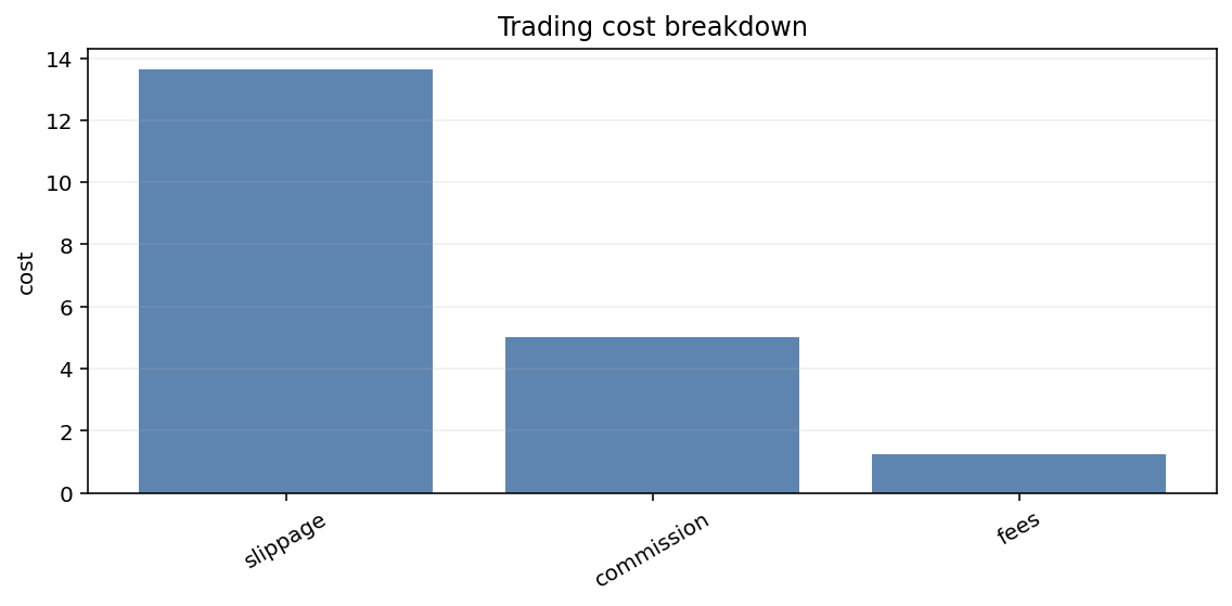 plot_trading_cost_breakdown_bar
